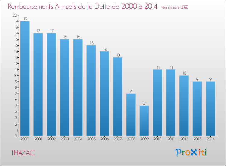 Evolution de l'annuité de la dette pour la commune de THéZAC de 2000 à 2014 Annuités de la dette pour THéZAC de 2000 à 2014
