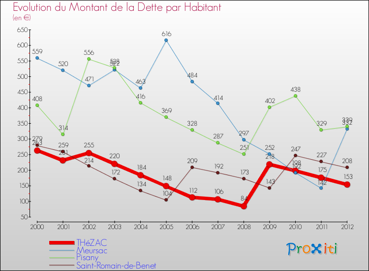 Evolution de la dette par habitant pour la commune de THéZAC et les communes proches de 2000 à 2012 Comparaison de la dette par habitant pour THéZAC et les communes voisines de 2000 à 2012