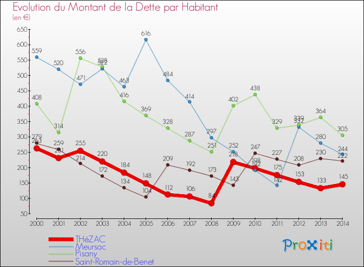 Evolution de la dette par habitant pour la commune de THéZAC et les communes proches de 2000 à 2014 Comparaison de la dette par habitant pour THéZAC et les communes voisines de 2000 à 2014