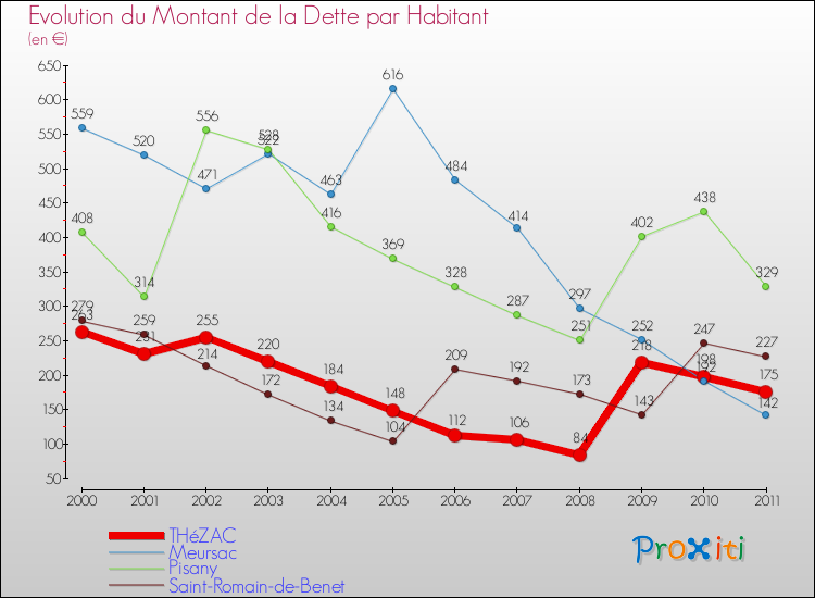 Evolution de la dette par habitant pour la commune de THéZAC et les communes proches Comparaison de la dette par habitant pour THéZAC et les communes voisines