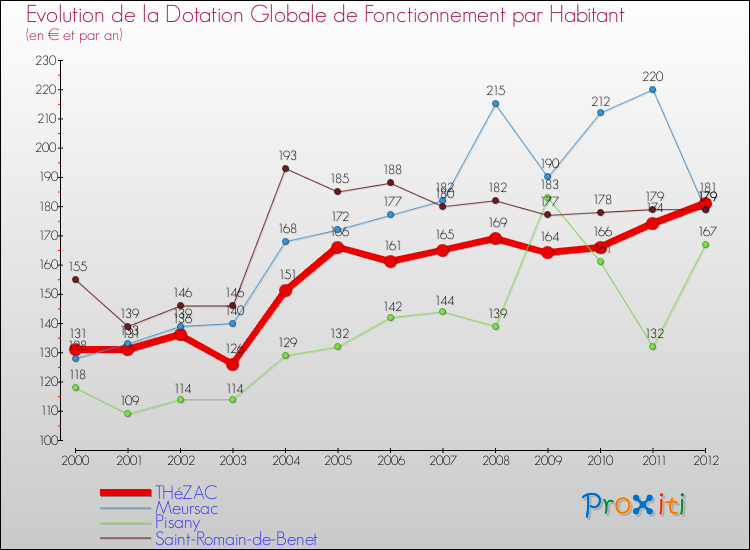 Evolution et montant de la dotation globale de fonctionnement par Habitant pour THéZAC et les communes proches Comparaison des dotations globales de fonctionnement par habitant pour THéZAC et les communes voisines