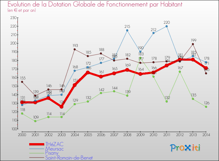 Evolution et montant de la dotation globale de fonctionnement par Habitant pour THéZAC et les communes proches de 2000 à 2014. Comparaison des dotations globales de fonctionnement par habitant pour THéZAC et les communes voisines de 2000 à 2014.