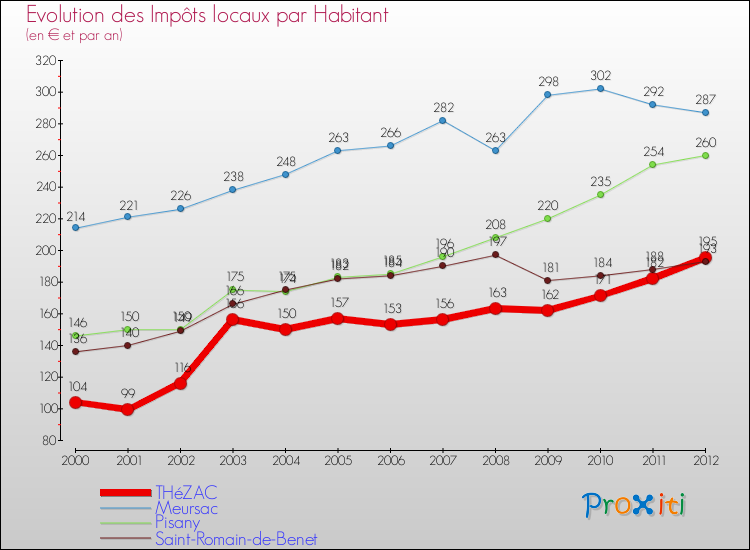 Evolution et montant des impôts locaux par Habitant pour THéZAC et les communes proches Comparaison des impôts locaux par habitant pour THéZAC et les communes voisines