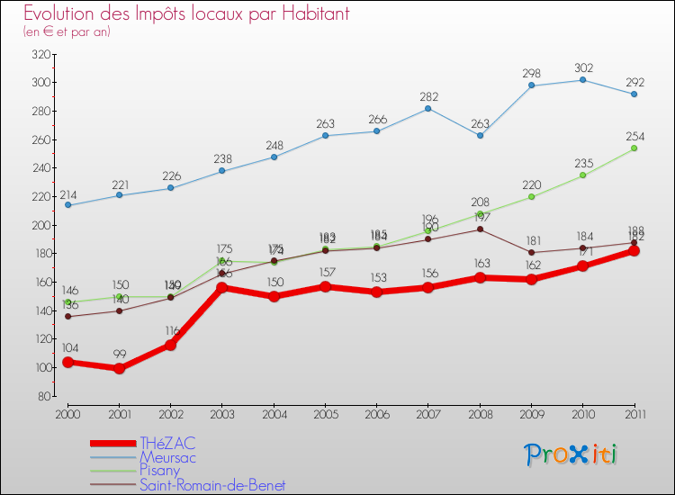 Evolution et montant des impôts locaux par Habitant pour THéZAC et les communes proches Comparaison des impôts locaux par habitant pour THéZAC et les communes voisines