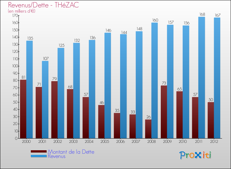 Evolution comparée de la dette et des revenus pour la commune de THéZAC de 2000 à 2012 Comparaison de la dette et des revenus pour THéZAC de 2000 à 2012