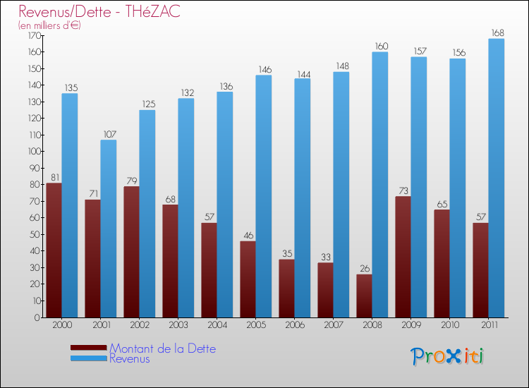 Evolution comparée de la dette et des revenus pour la commune de THéZAC de 2000 à 2011 Comparaison de la dette et des revenus pour THéZAC de 2000 à 2011