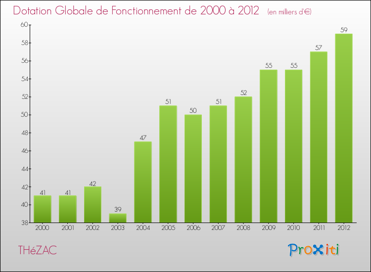Evolution du montant de la Dotation Globale de Fonctionnement pour la commune de THéZAC de 2000 à 2012 Evolution du montant de la Dotation Globale de Fonctionnement pour THéZAC de 2000 à 2012