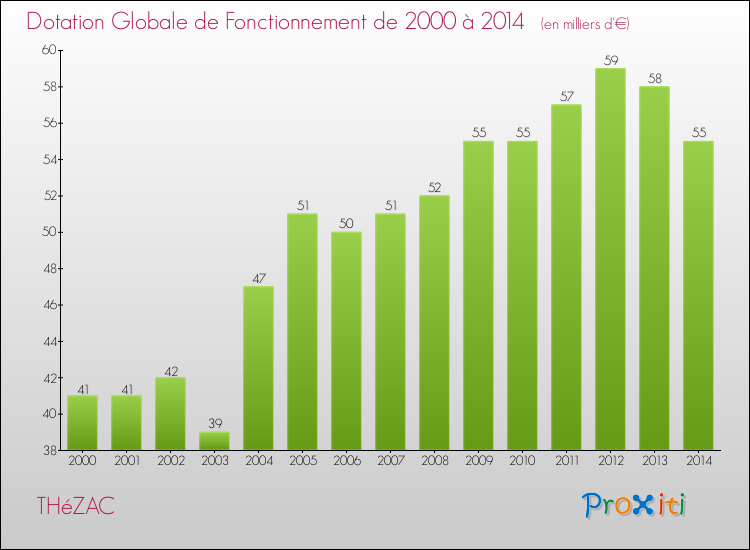 Evolution du montant de la Dotation Globale de Fonctionnement pour la commune de THéZAC de 2000 à 2014 Evolution du montant de la Dotation Globale de Fonctionnement pour THéZAC de 2000 à 2014
