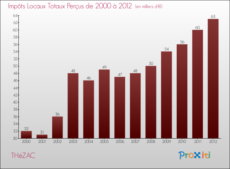 Evolution des Impôts Locaux pour la commune de THéZAC de 2000 à 2012 Evolution des Impôts Locaux pour THéZAC de 2000 à 2012