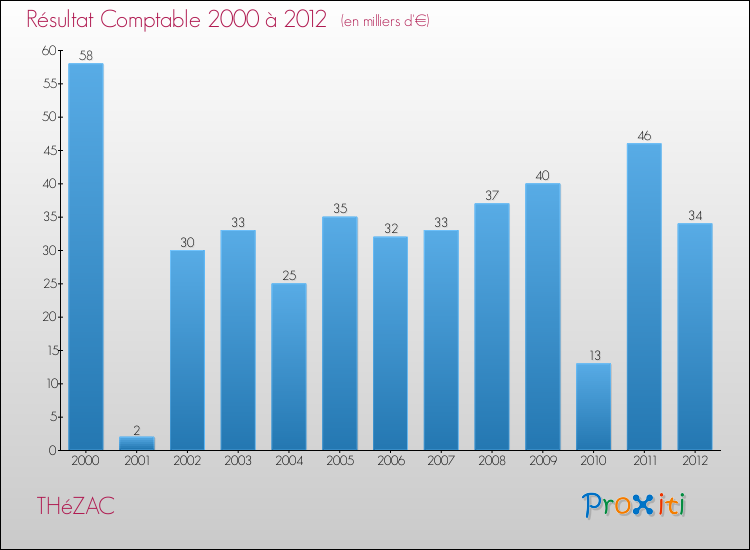 Evolution du résultat comptable pour la commune de THéZAC de 2000 à 2012 Evolution du résultat comptable pour THéZAC de 2000 à 2012