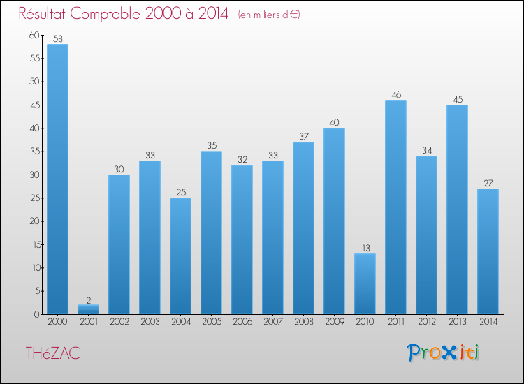 Evolution du résultat comptable pour la commune de THéZAC de 2000 à 2014 Evolution du résultat comptable pour THéZAC de 2000 à 2014