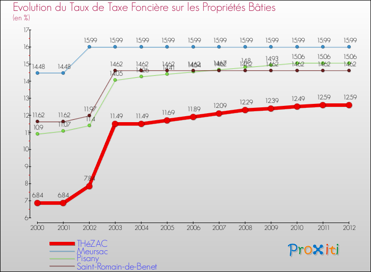Evolution du taux de la taxe foncière sur le bati pour THéZAC et les communes proches de 2000 à 2012 Comparaison des taux de taxe foncière sur le bati pour THéZAC et les communes voisines de 2000 à 2012