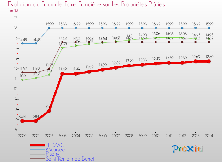 Evolution du taux de la taxe foncière sur le bati pour THéZAC et les communes proches de 2000 à 2014 Comparaison des taux de taxe foncière sur le bati pour THéZAC et les communes voisines de 2000 à 2014