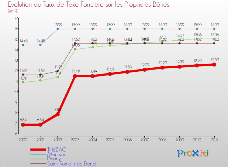 Evolution du taux de la taxe foncière sur le bati pour THéZAC et les communes proches Comparaison des taux de taxe foncière sur le bati pour THéZAC et les communes voisines