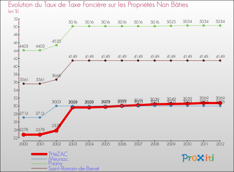 Evolution du taux de la taxe foncière sur les immeubles et terrains non batis pour THéZAC et les communes proches de 2000 à 2012 Comparaison des taux de la taxe foncière sur les immeubles et terrains non batis pour THéZAC et les communes voisines de 2000 à 2012