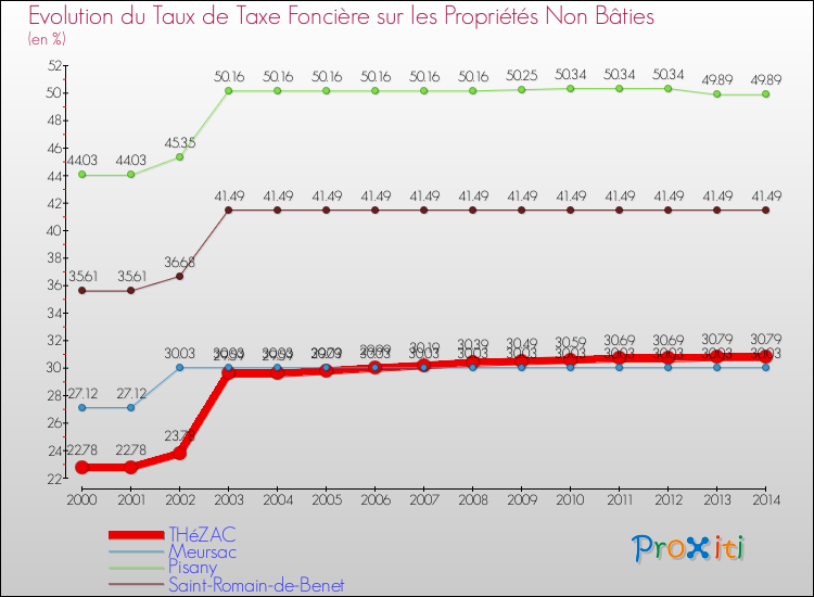 Evolution du taux de la taxe foncière sur les immeubles et terrains non batis pour THéZAC et les communes proches de 2000 à 2014 Comparaison des taux de la taxe foncière sur les immeubles et terrains non batis pour THéZAC et les communes voisines de 2000 à 2014