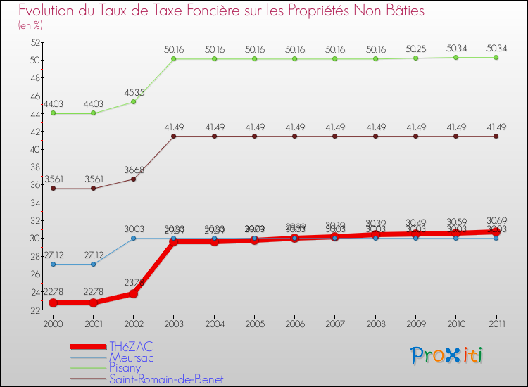 Evolution du taux de la taxe foncière sur les immeubles et terrains non batis pour THéZAC et les communes proches Comparaison des taux de la taxe foncière sur les immeubles et terrains non batis pour THéZAC et les communes voisines
