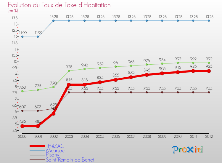 Evolution du taux de la taxe d'habitation pour THéZAC et les communes proches Comparaison des taux de la taxe d'habitation pour THéZAC et les communes voisines
