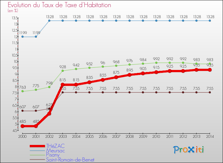 Evolution du taux de la taxe d'habitation pour THéZAC et les communes proches de 2000 à 2014 Comparaison des taux de la taxe d'habitation pour THéZAC et les communes voisines de 2000 à 2014