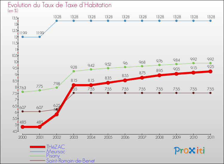 Evolution du taux de la taxe d'habitation pour THéZAC et les communes proches Comparaison des taux de la taxe d'habitation pour THéZAC et les communes voisines