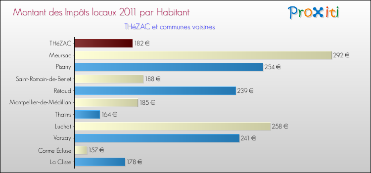 Montant des impôts locaux par Habitant pour THéZAC et les communes proches Comparaison des impôts locaux par habitant pour THéZAC et les communes voisines