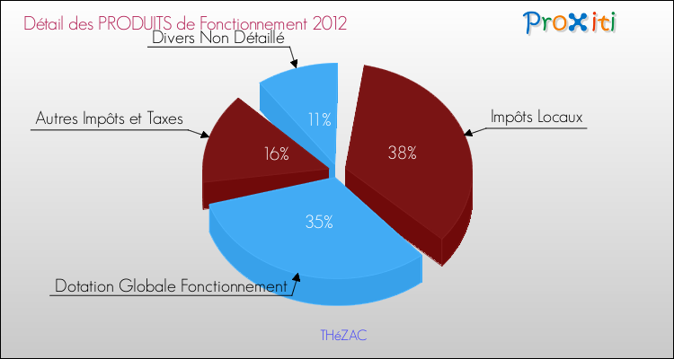 Décomposition du Budget de Fonctionnement 2012 de la commune de THéZAC Budget de Fonctionnement 2012 pour la commune de THéZAC