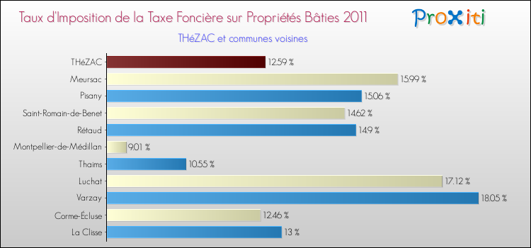 Taux d'imposition de la taxe foncière sur le bati 2011 pour THéZAC et les communes proches Comparaison des taux d'imposition de la taxe foncière sur le bati 2011 pour THéZAC et les communes voisines