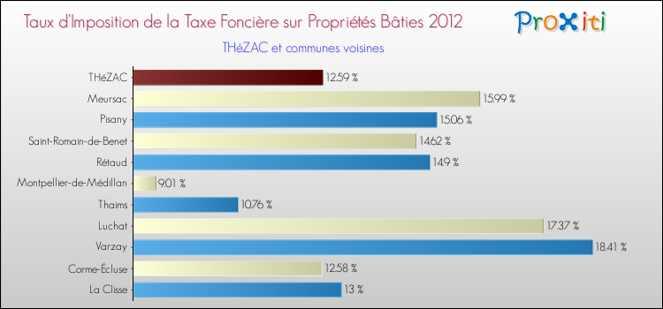 Taux d'imposition de la taxe foncière sur le bati 2012 pour THéZAC et les communes proches Comparaison des taux d'imposition de la taxe foncière sur le bati 2012 pour THéZAC et les communes voisines