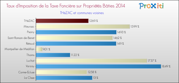 Taux d'imposition de la taxe foncière sur le bati 2014 pour THéZAC et les communes proches Comparaison des taux d'imposition de la taxe foncière sur le bati 2014 pour THéZAC et les communes voisines