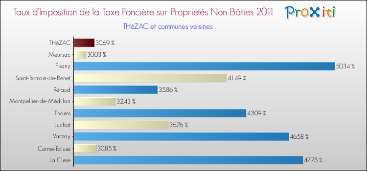 Taux d'imposition de la taxe foncière sur les immeubles et terrains non batis 2011 pour THéZAC et les communes proches Comparaison des taux d'imposition de la taxe foncière sur les immeubles et terrains non batis 2011 pour THéZAC et les communes voisines