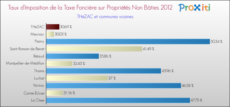 Taux d'imposition de la taxe foncière sur les immeubles et terrains non batis 2012 pour THéZAC et les communes proches Comparaison des taux d'imposition de la taxe foncière sur les immeubles et terrains non batis 2012 pour THéZAC et les communes voisines