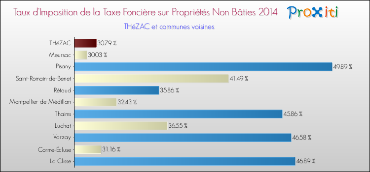 Taux d'imposition de la taxe foncière sur les immeubles et terrains non batis 2014 pour THéZAC et les communes proches Comparaison des taux d'imposition de la taxe foncière sur les immeubles et terrains non batis 2014 pour THéZAC et les communes voisines