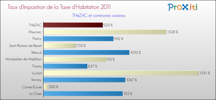 Taux d'imposition de la taxe d'habitation 2011 pour THéZAC et les communes proches Comparaison des taux d'imposition de la taxe d'habitation 2011 pour THéZAC et les communes voisines