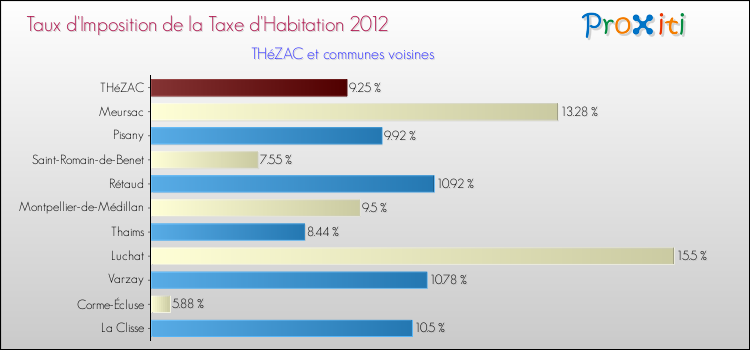 Taux d'imposition de la taxe d'habitation 2012 pour THéZAC et les communes proches Comparaison des taux d'imposition de la taxe d'habitation 2012 pour THéZAC et les communes voisines