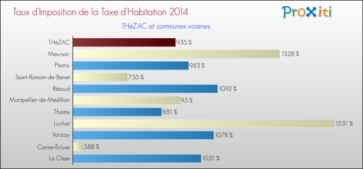Taux d'imposition de la taxe d'habitation 2014 pour THéZAC et les communes proches Comparaison des taux d'imposition de la taxe d'habitation 2014 pour THéZAC et les communes voisines