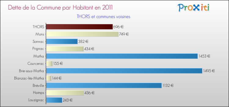 Dette par habitant de la commune en 2011 pour THORS et les communes proches Comparaison de la dette par habitant de la commune en 2011 pour THORS et les communes voisines