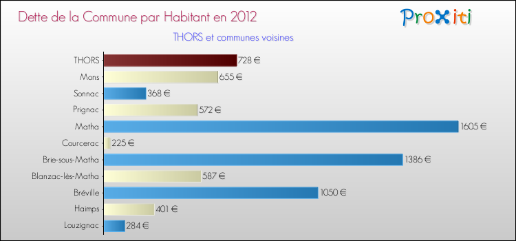 Dette par habitant de la commune en 2012 pour THORS et les communes proches Comparaison de la dette par habitant de la commune en 2012 pour THORS et les communes voisines
