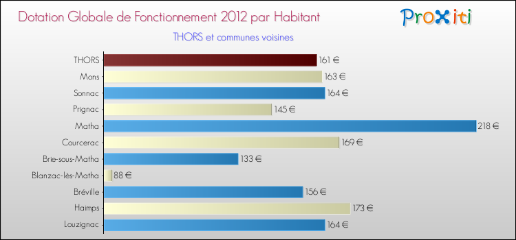 Montant des dotations globales de fonctionnement DGF par Habitant pour THORS et les communes proches Comparaison des des dotations globales de fonctionnement DGF par habitant pour THORS et les communes voisines