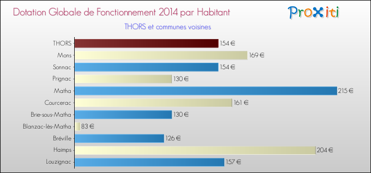 Montant des dotations globales de fonctionnement DGF par Habitant pour THORS et les communes proches en 2014. Comparaison des des dotations globales de fonctionnement DGF par habitant pour THORS et les communes voisines en 2014.