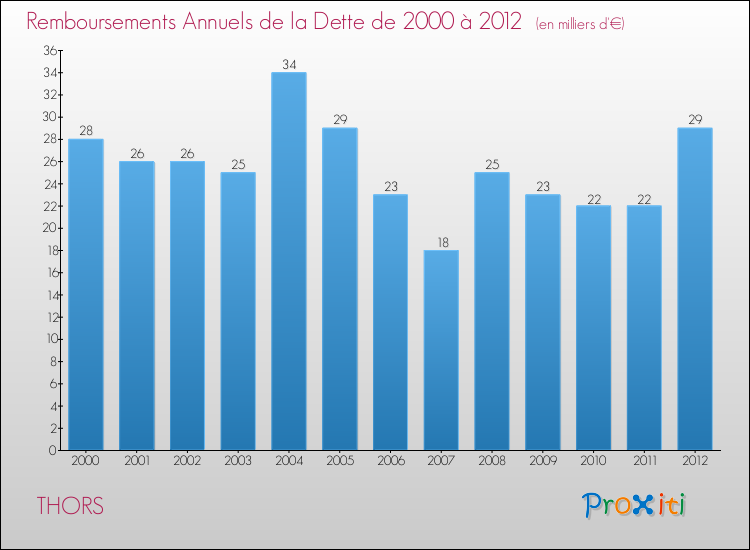 Evolution de l'annuité de la dette pour la commune de THORS de 2000 à 2012 Annuités de la dette pour THORS de 2000 à 2012