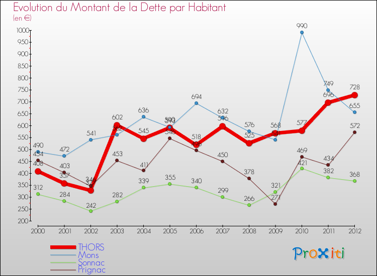 Evolution de la dette par habitant pour la commune de THORS et les communes proches de 2000 à 2012 Comparaison de la dette par habitant pour THORS et les communes voisines de 2000 à 2012