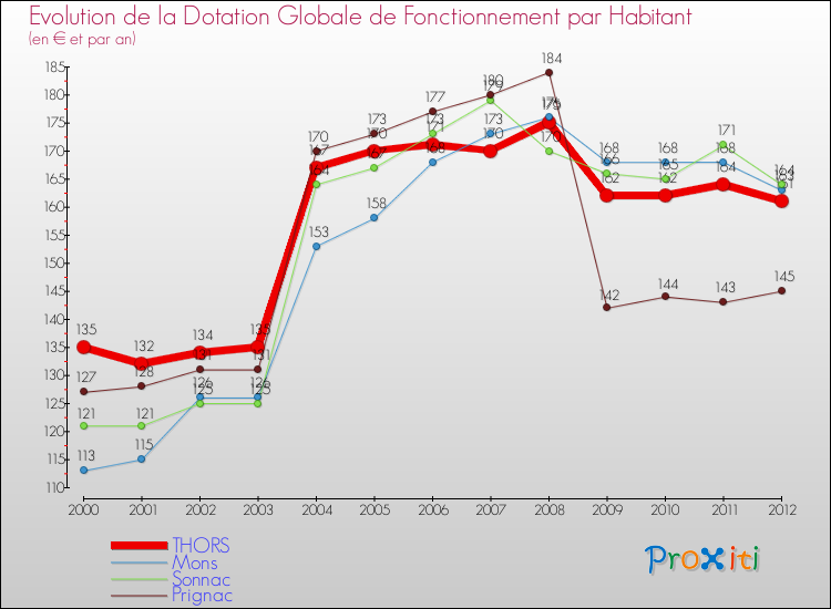 Evolution et montant de la dotation globale de fonctionnement par Habitant pour THORS et les communes proches Comparaison des dotations globales de fonctionnement par habitant pour THORS et les communes voisines