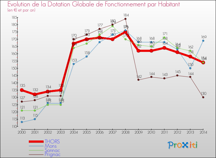 Evolution et montant de la dotation globale de fonctionnement par Habitant pour THORS et les communes proches de 2000 à 2014. Comparaison des dotations globales de fonctionnement par habitant pour THORS et les communes voisines de 2000 à 2014.