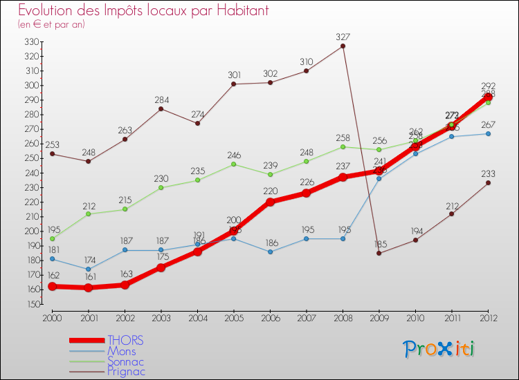 Evolution et montant des impôts locaux par Habitant pour THORS et les communes proches Comparaison des impôts locaux par habitant pour THORS et les communes voisines