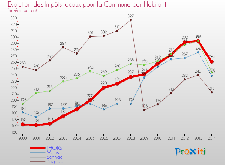 Evolution et montant des impôts locaux par Habitant pour THORS et les communes proches de 2000 à 2014 Comparaison des impôts locaux par habitant pour THORS et les communes voisines de 2000 à 2014