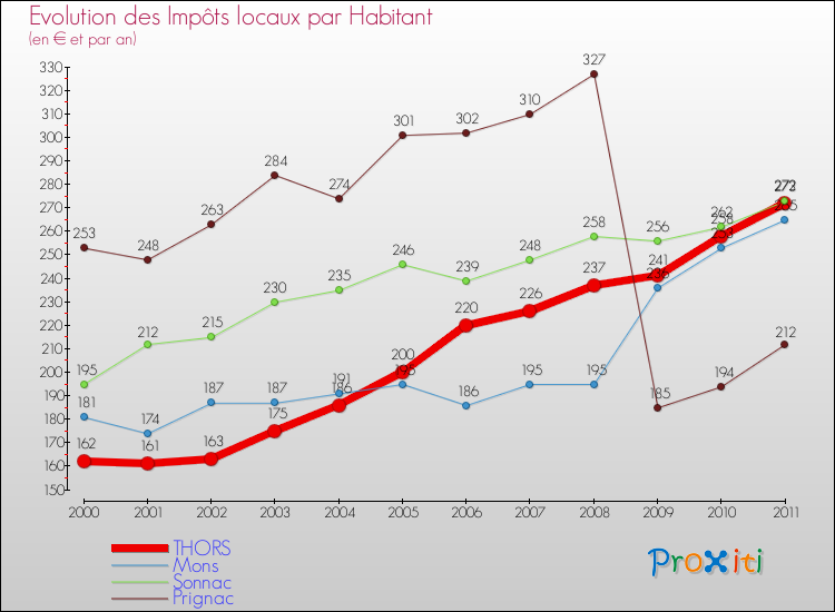 Evolution et montant des impôts locaux par Habitant pour THORS et les communes proches Comparaison des impôts locaux par habitant pour THORS et les communes voisines