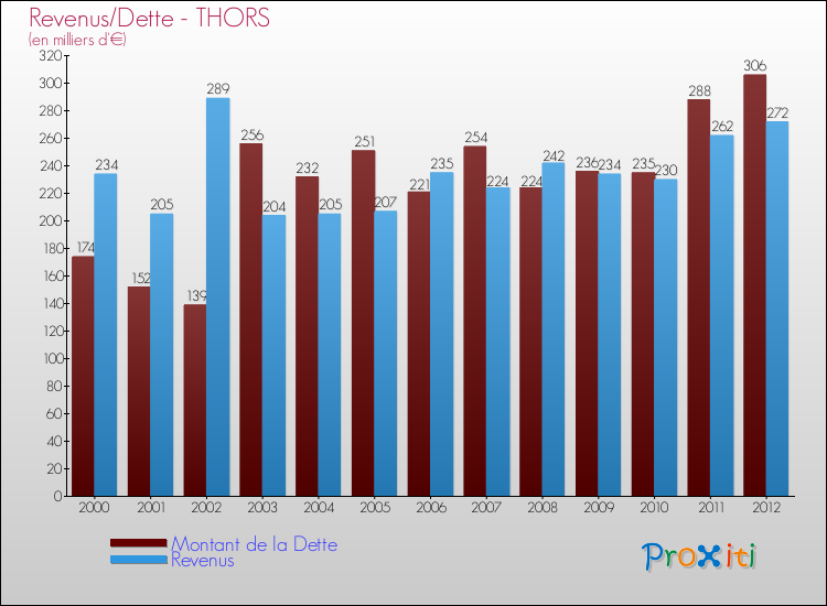 Evolution comparée de la dette et des revenus pour la commune de THORS de 2000 à 2012 Comparaison de la dette et des revenus pour THORS de 2000 à 2012