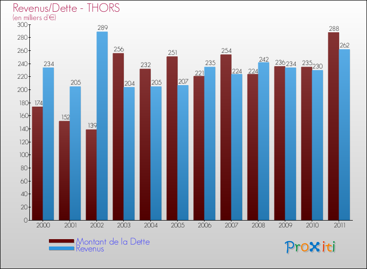 Evolution comparée de la dette et des revenus pour la commune de THORS de 2000 à 2011 Comparaison de la dette et des revenus pour THORS de 2000 à 2011