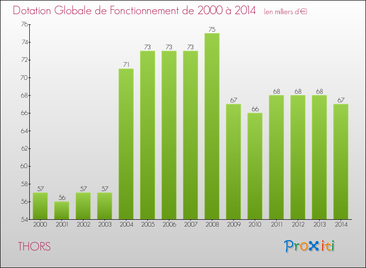 Evolution du montant de la Dotation Globale de Fonctionnement pour la commune de THORS de 2000 à 2014 Evolution du montant de la Dotation Globale de Fonctionnement pour THORS de 2000 à 2014