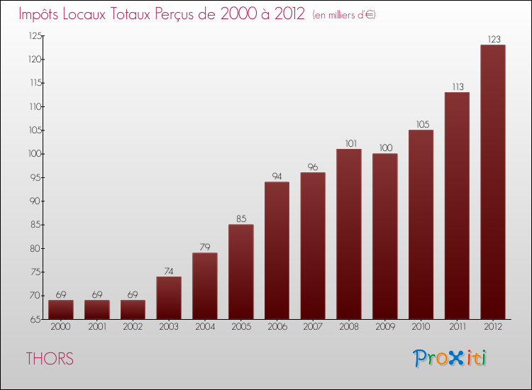 Evolution des Impôts Locaux pour la commune de THORS de 2000 à 2012 Evolution des Impôts Locaux pour THORS de 2000 à 2012